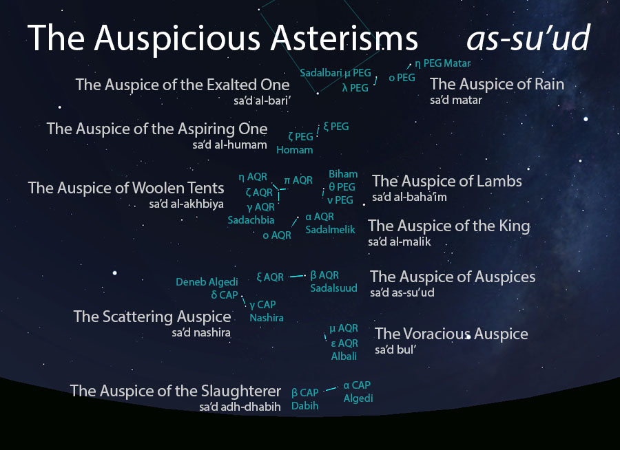 The Auspicious Asterisms (as-su'ud) as they appear setting in the west about 45 minutes before sunrise in early August.